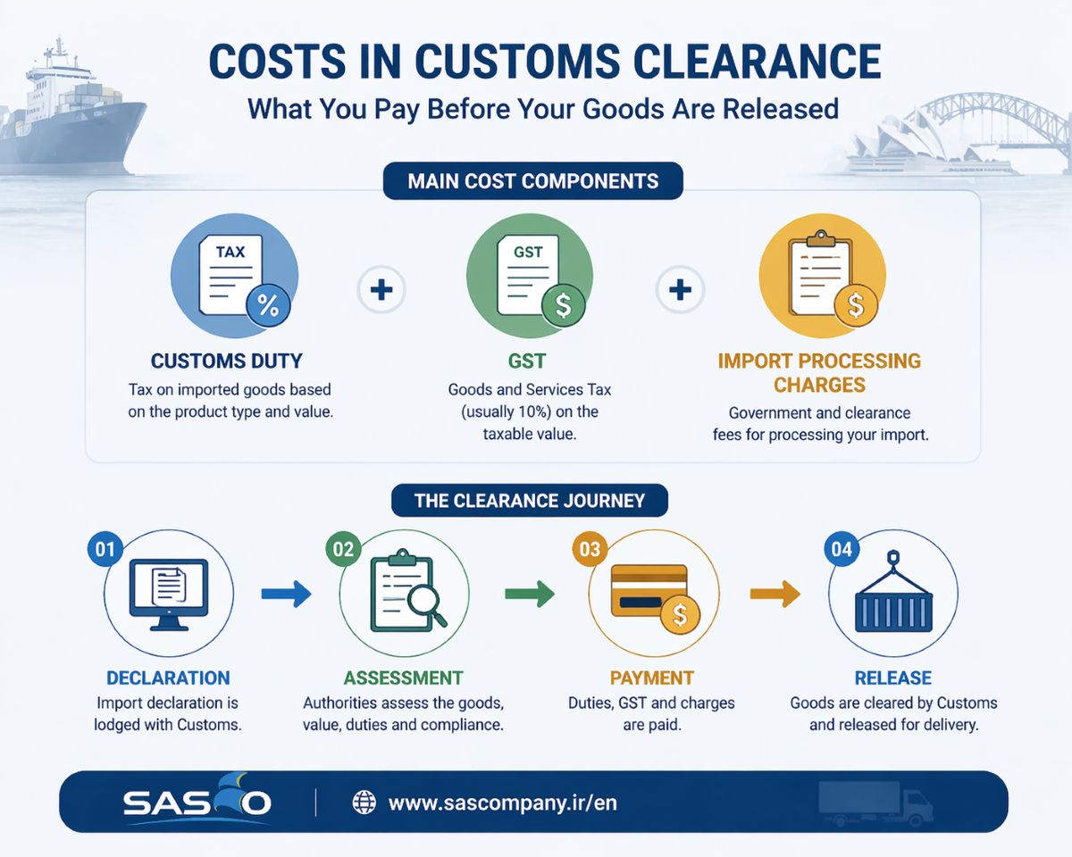 Costs in Australia custom clearance SASCO