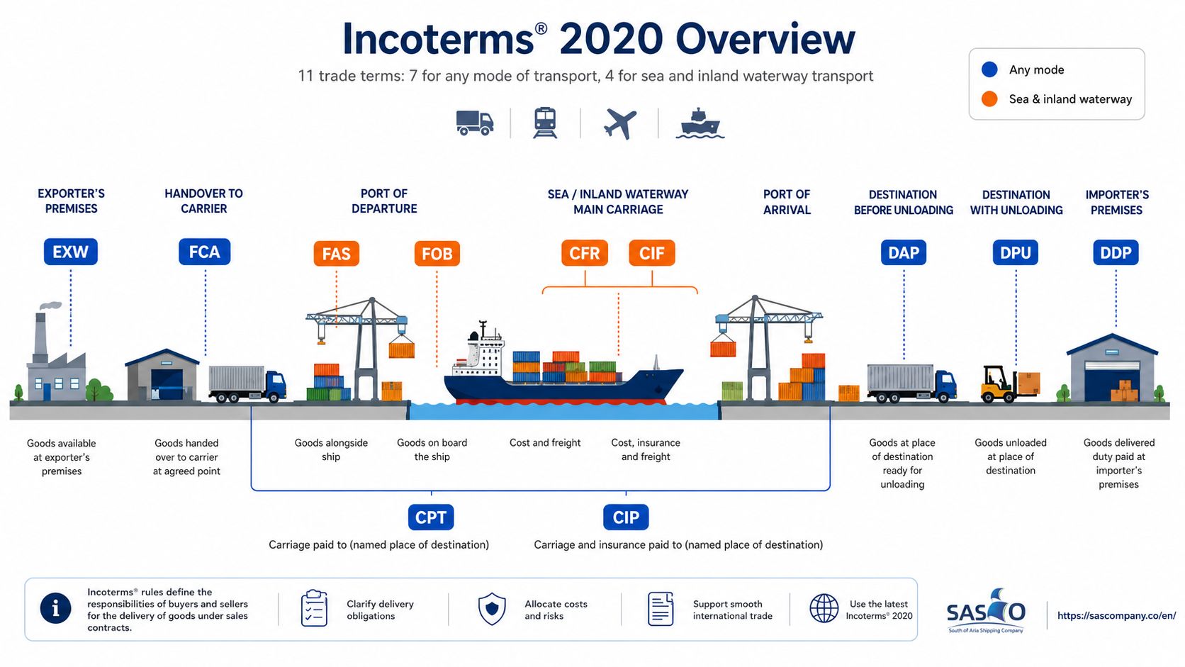 Incoterms 2020