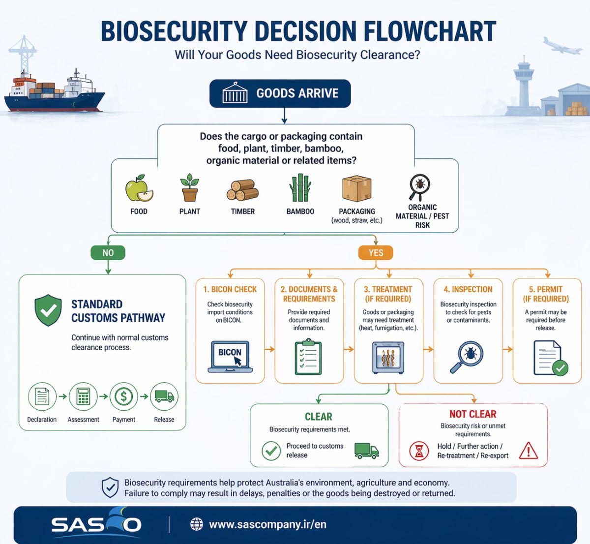 biosecurity SASCO