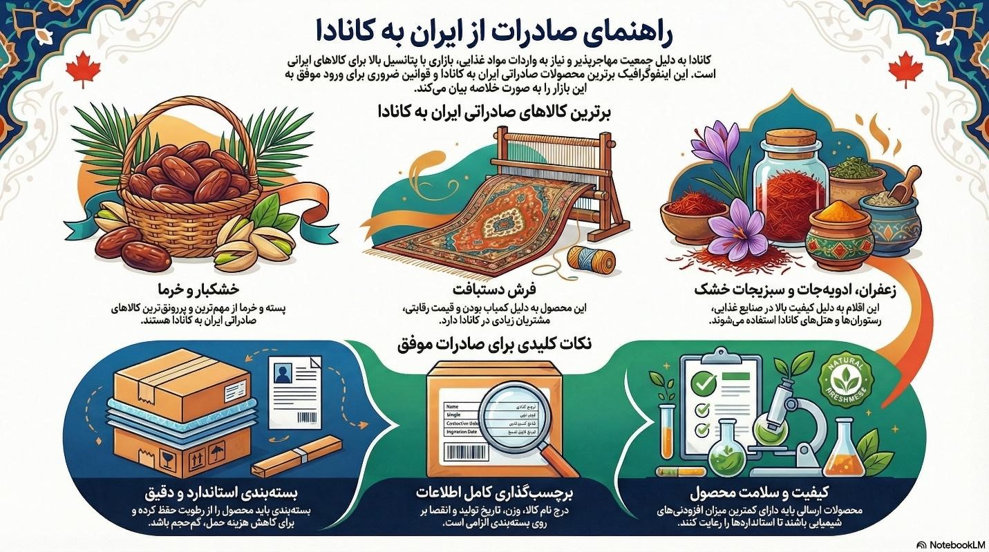 صادرات به کانادا 2